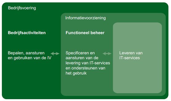 fsm methode functiescheiding iv informatievoorziening